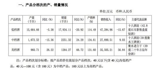 尚未合并丰联酒业报表，老白干净利猛增92% 白酒销售风向标意味着什么？